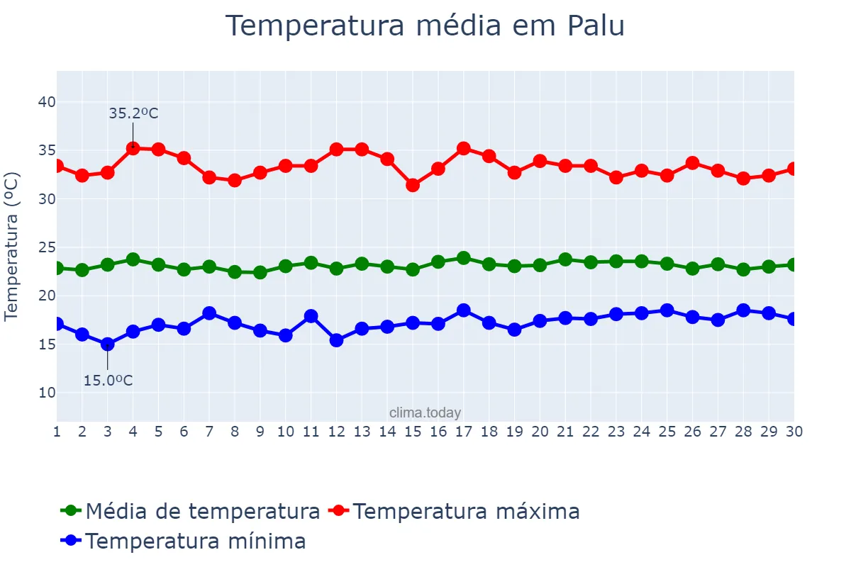 Temperatura em abril em Palu, Sulawesi Tengah, ID