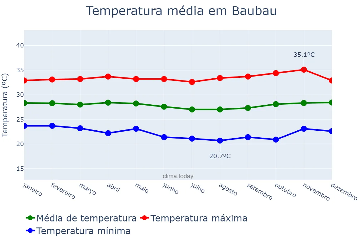 Temperatura anual em Baubau, Sulawesi Tenggara, ID