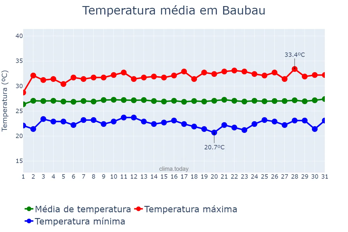 Temperatura em agosto em Baubau, Sulawesi Tenggara, ID