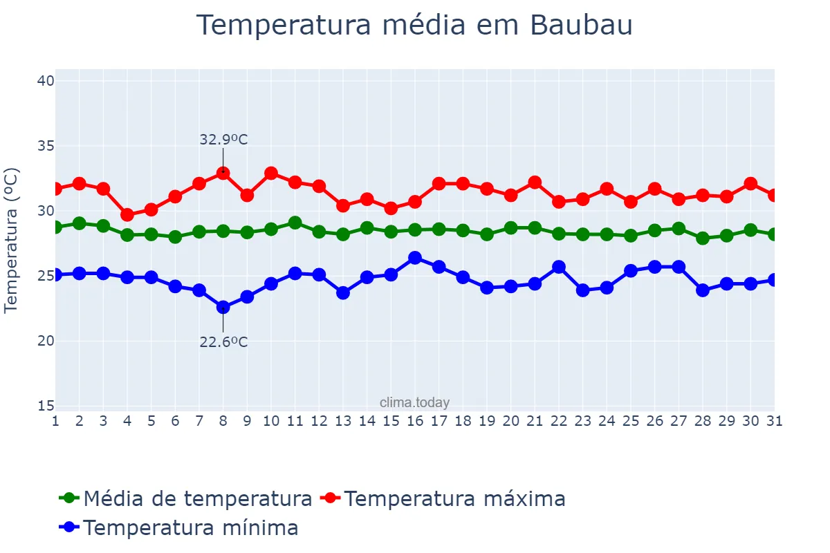 Temperatura em dezembro em Baubau, Sulawesi Tenggara, ID