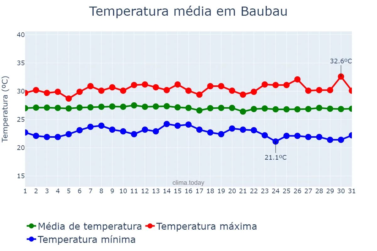Temperatura em julho em Baubau, Sulawesi Tenggara, ID