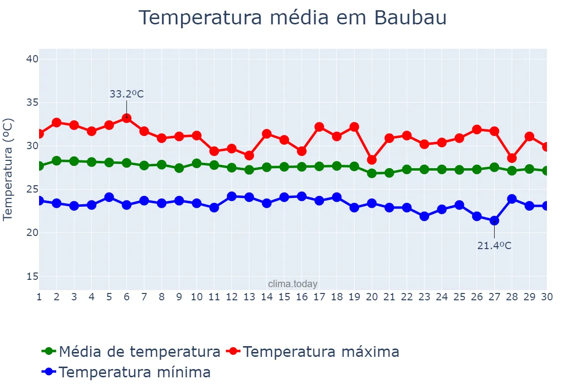 Temperatura em junho em Baubau, Sulawesi Tenggara, ID