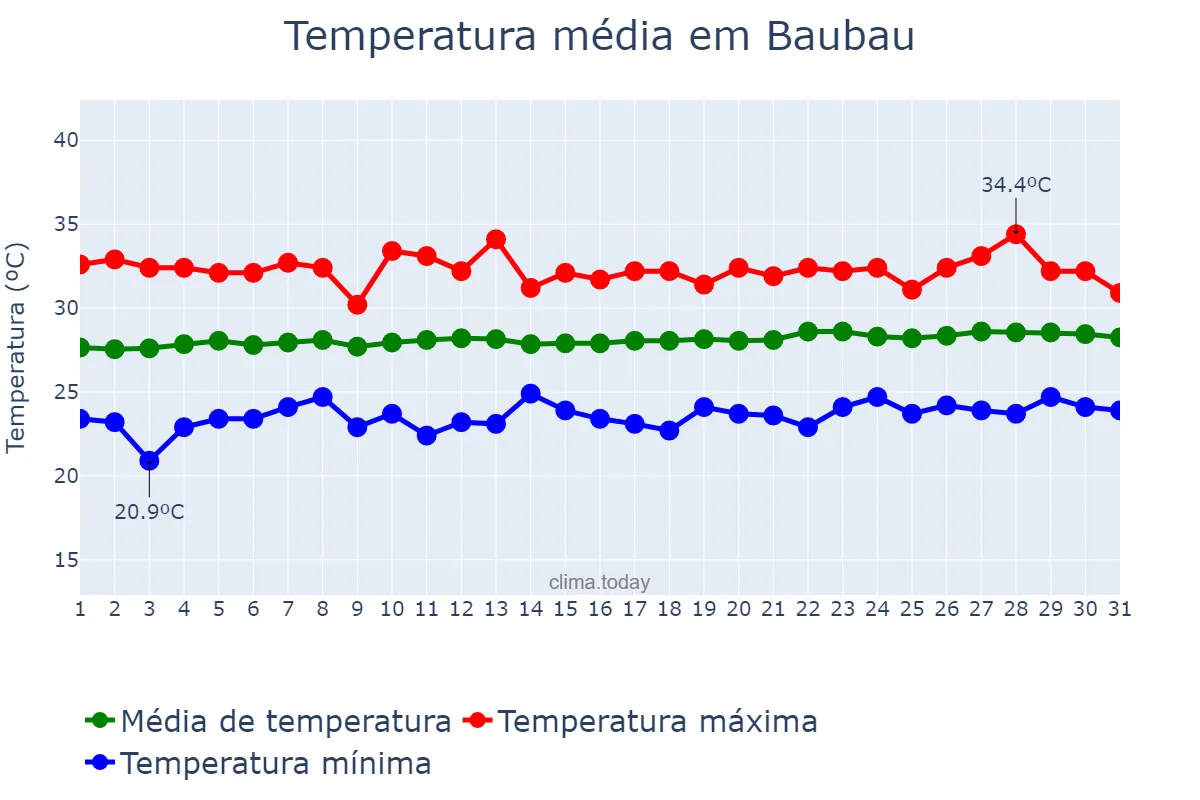 Temperatura em outubro em Baubau, Sulawesi Tenggara, ID