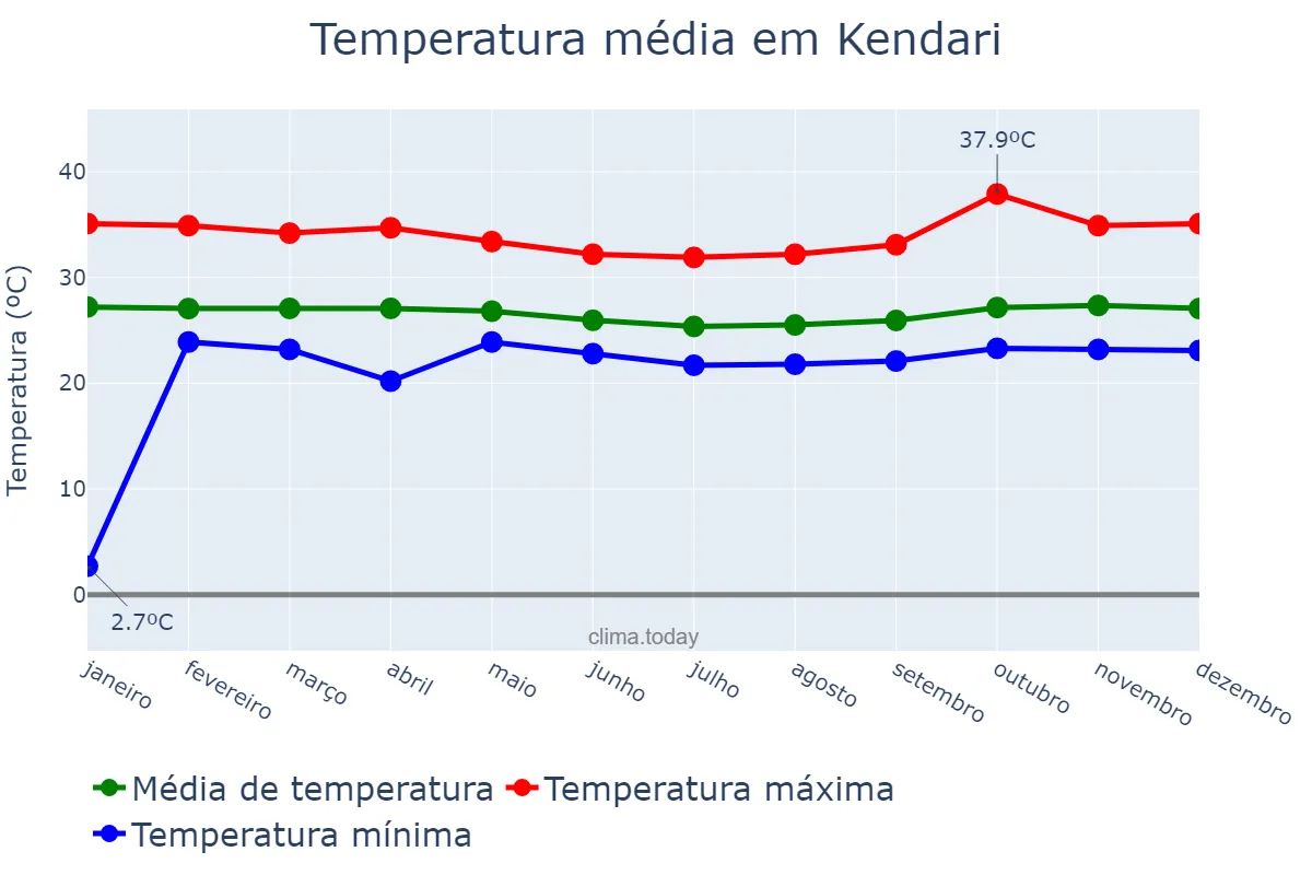 Temperatura anual em Kendari, Sulawesi Tenggara, ID