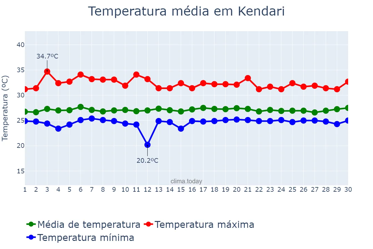 Temperatura em abril em Kendari, Sulawesi Tenggara, ID