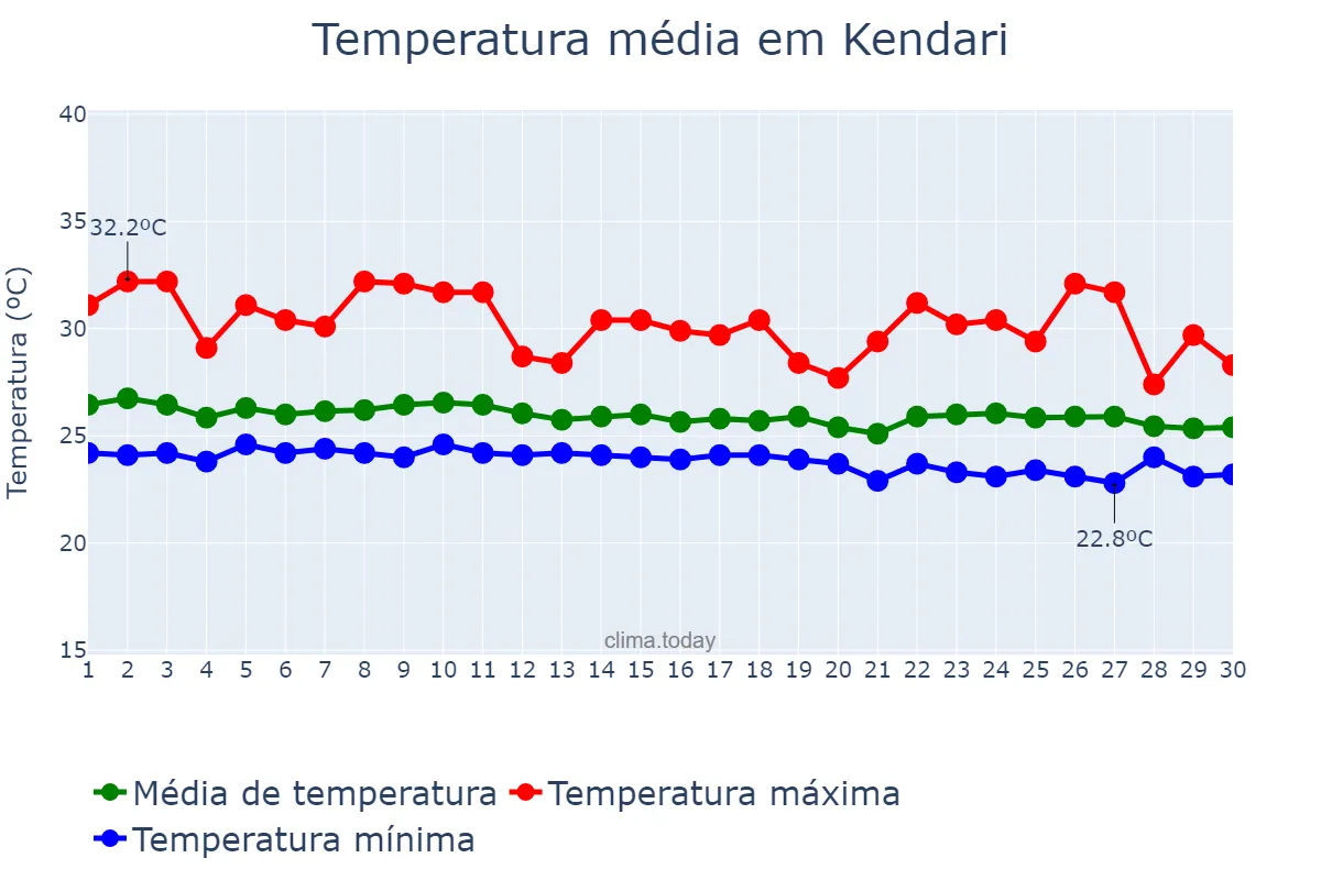 Temperatura em junho em Kendari, Sulawesi Tenggara, ID