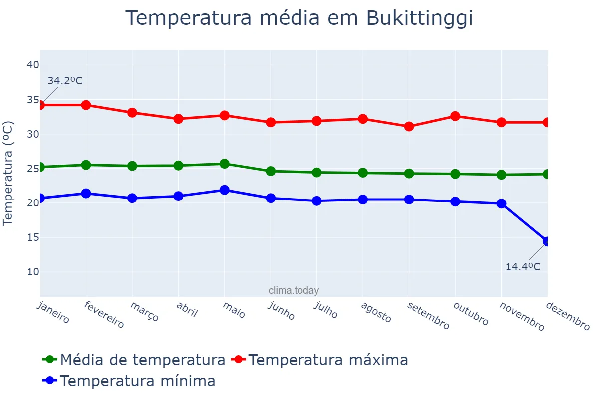 Temperatura anual em Bukittinggi, Sumatera Barat, ID