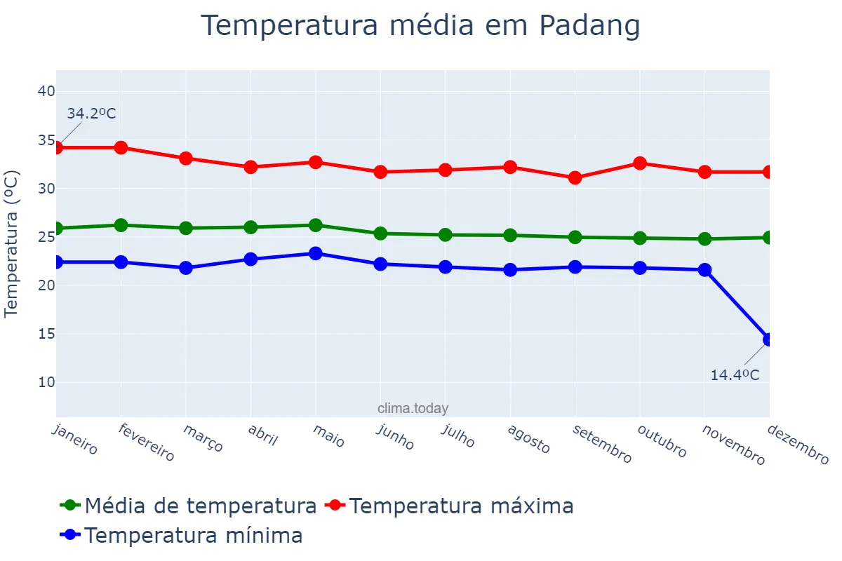 Temperatura anual em Padang, Sumatera Barat, ID