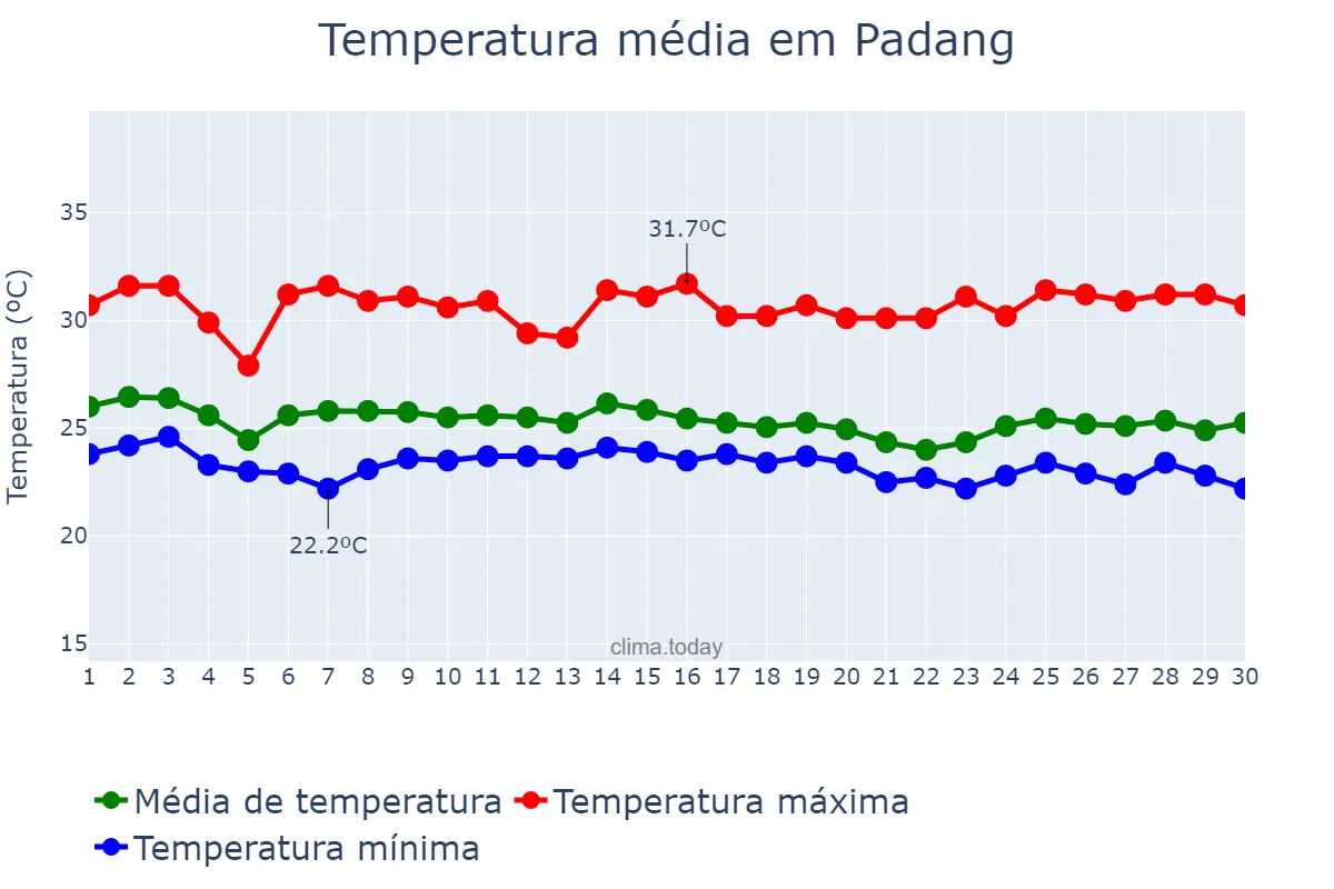 Temperatura em junho em Padang, Sumatera Barat, ID