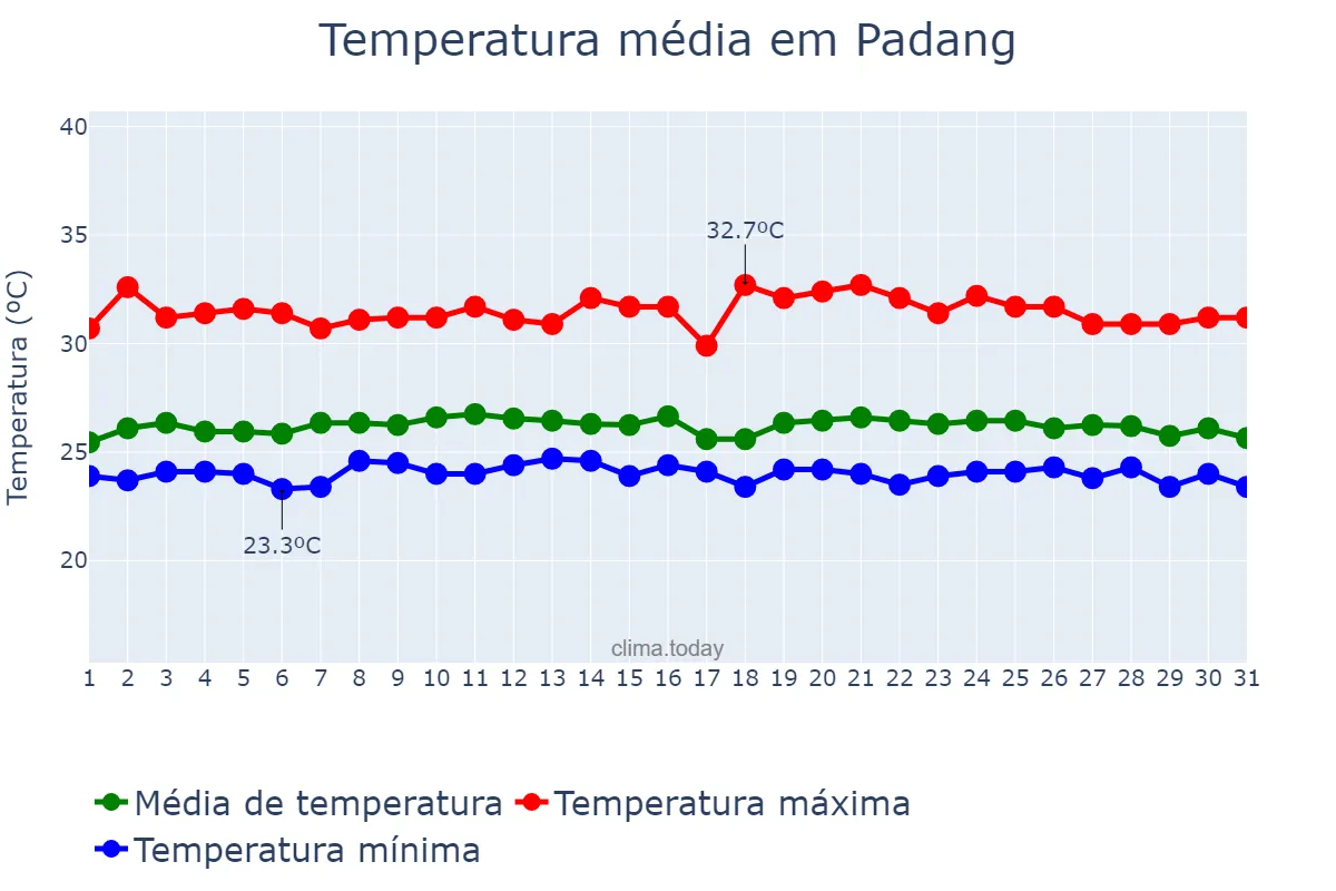 Temperatura em maio em Padang, Sumatera Barat, ID