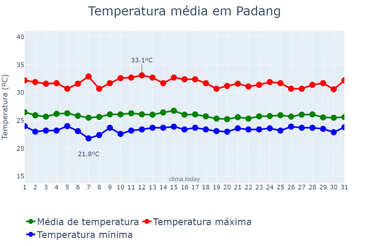 Temperatura em marco em Padang, Sumatera Barat, ID
