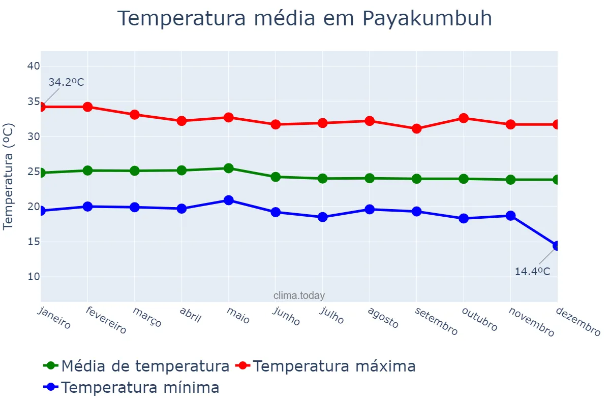 Temperatura anual em Payakumbuh, Sumatera Barat, ID