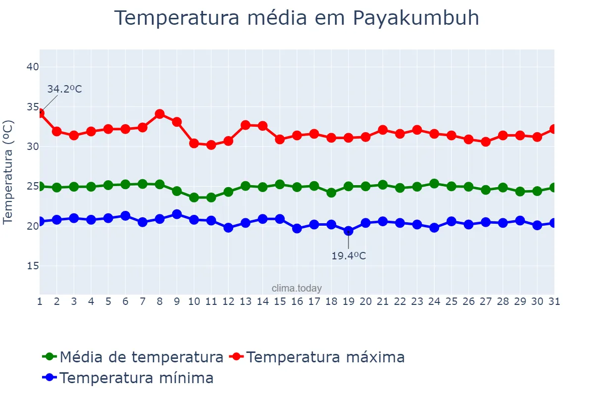 Temperatura em janeiro em Payakumbuh, Sumatera Barat, ID