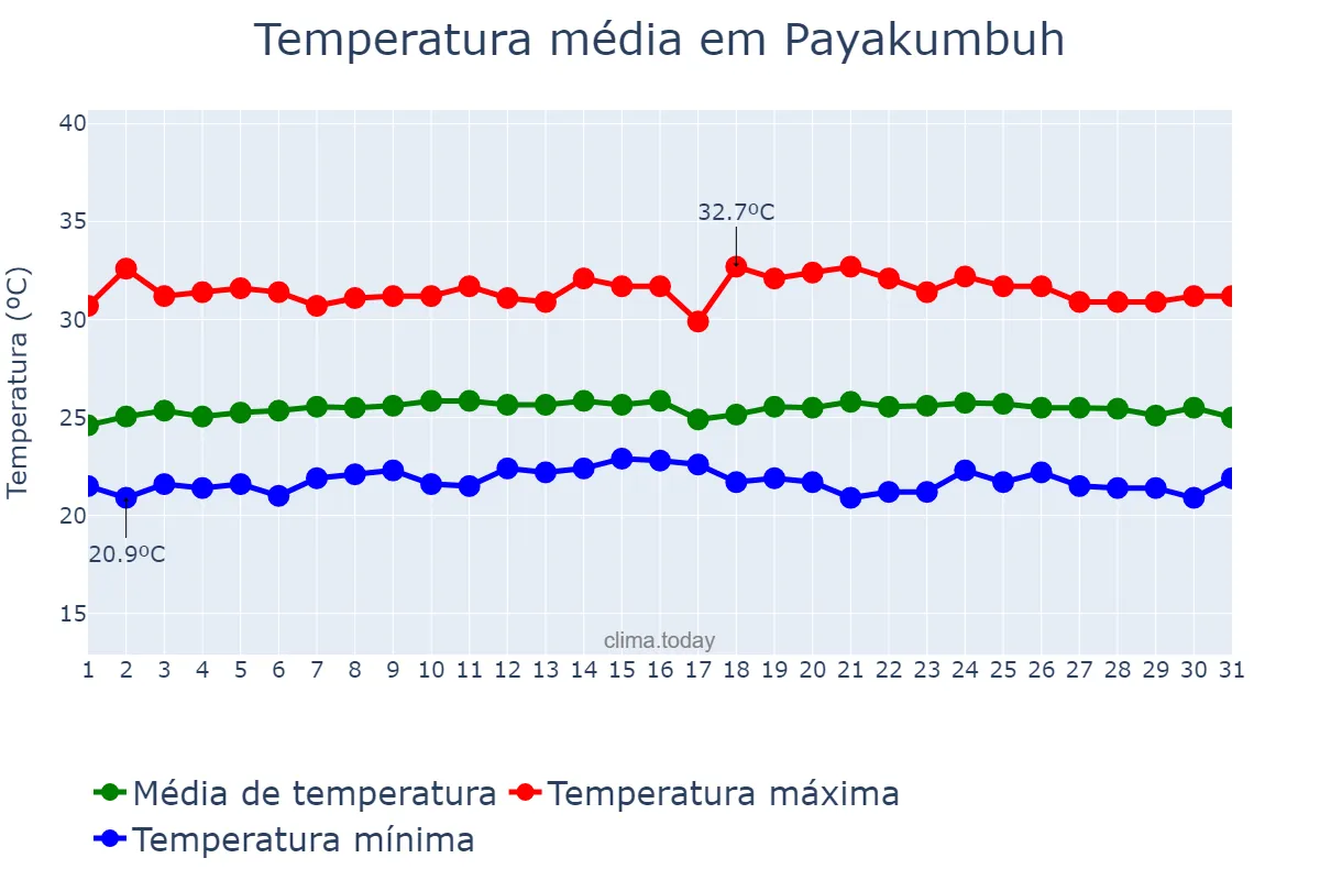 Temperatura em maio em Payakumbuh, Sumatera Barat, ID