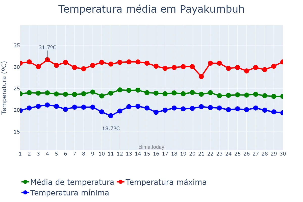 Temperatura em novembro em Payakumbuh, Sumatera Barat, ID