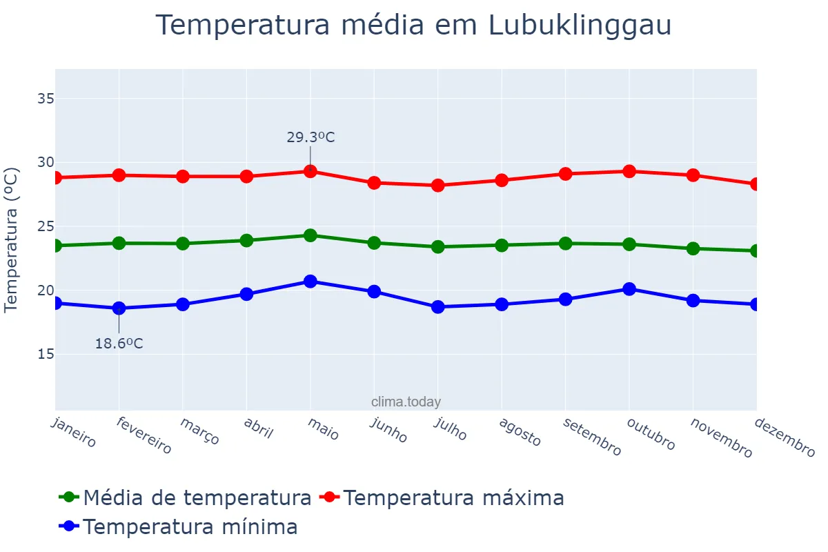 Temperatura anual em Lubuklinggau, Sumatera Selatan, ID