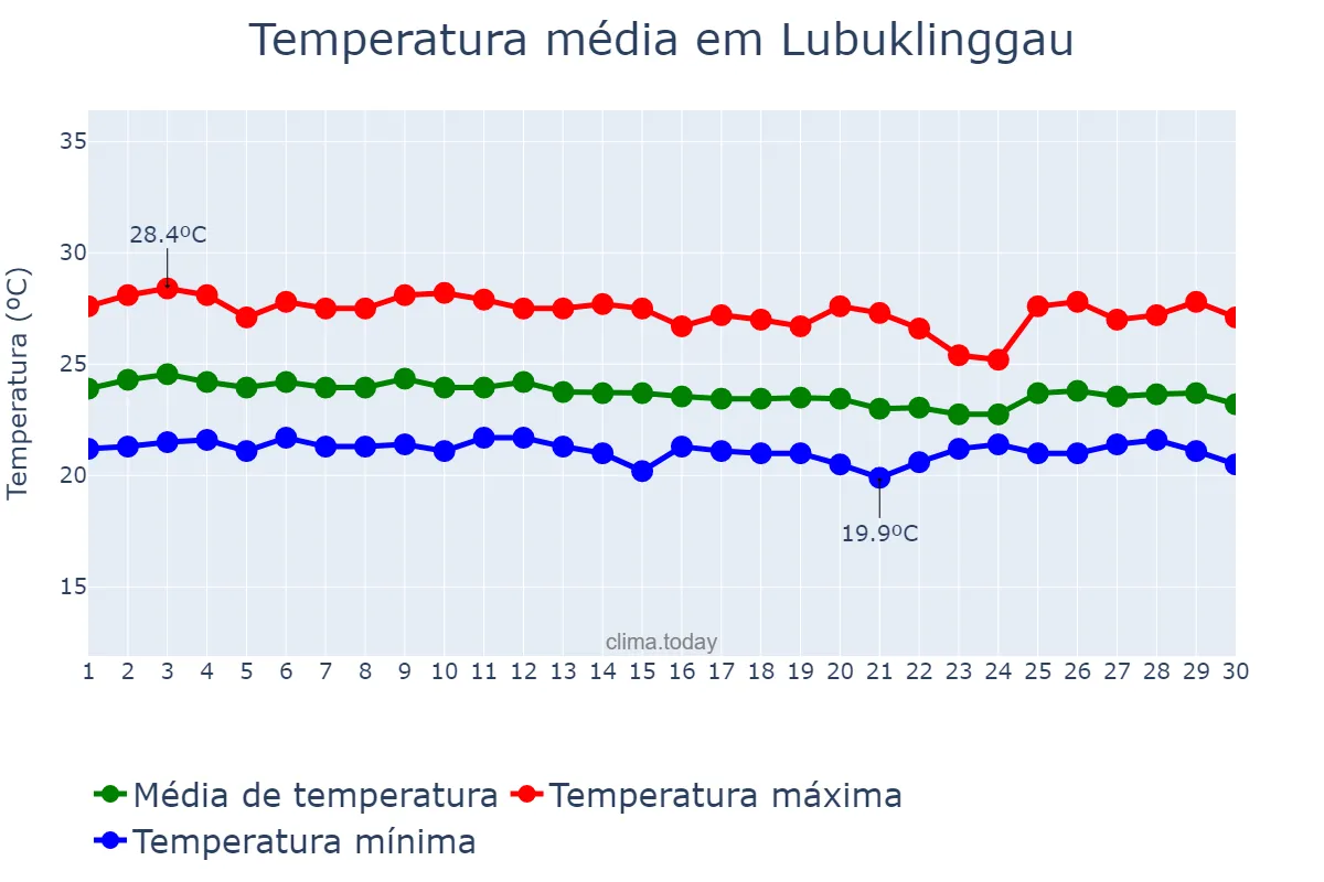 Temperatura em junho em Lubuklinggau, Sumatera Selatan, ID