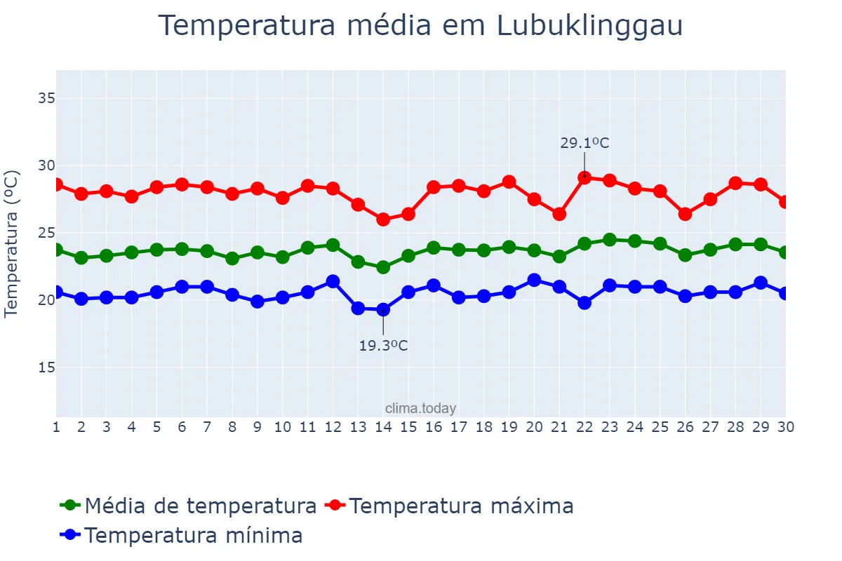 Temperatura em setembro em Lubuklinggau, Sumatera Selatan, ID