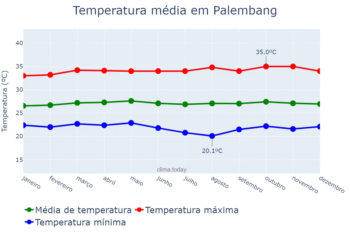 Temperatura anual em Palembang, Sumatera Selatan, ID