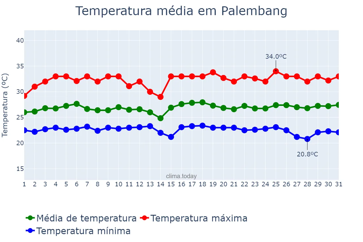 Temperatura em julho em Palembang, Sumatera Selatan, ID