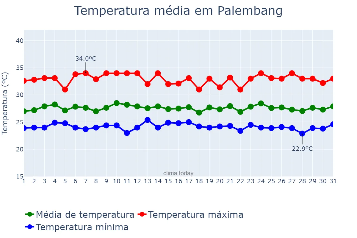 Temperatura em maio em Palembang, Sumatera Selatan, ID