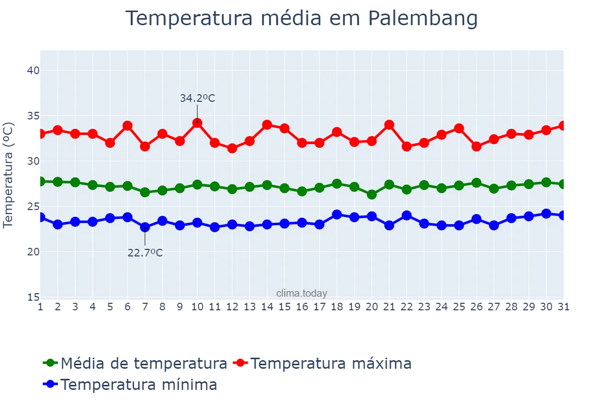 Temperatura em marco em Palembang, Sumatera Selatan, ID