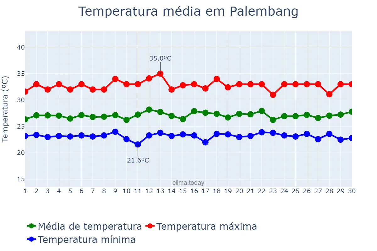 Temperatura em novembro em Palembang, Sumatera Selatan, ID