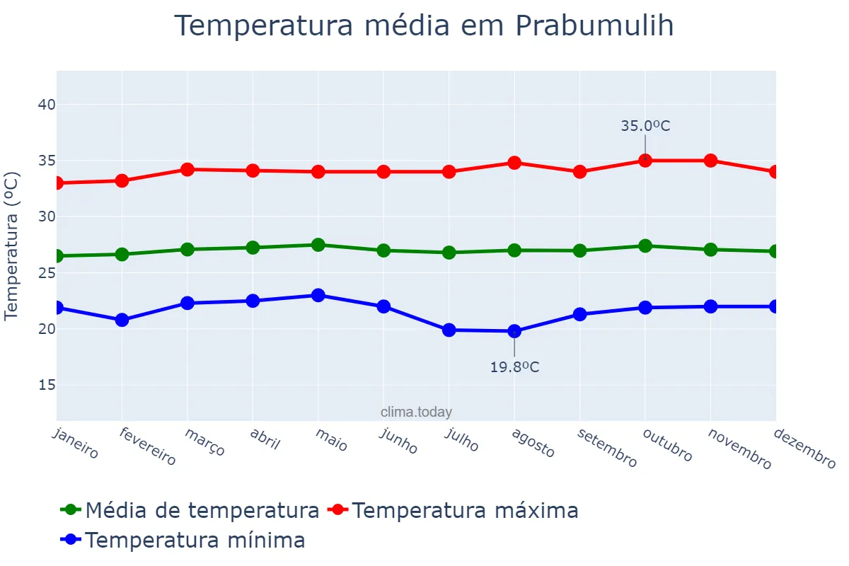Temperatura anual em Prabumulih, Sumatera Selatan, ID