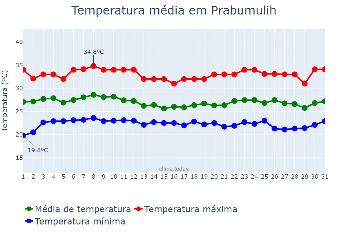 Temperatura em agosto em Prabumulih, Sumatera Selatan, ID