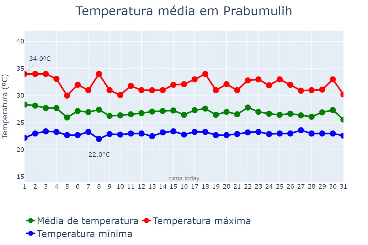Temperatura em dezembro em Prabumulih, Sumatera Selatan, ID