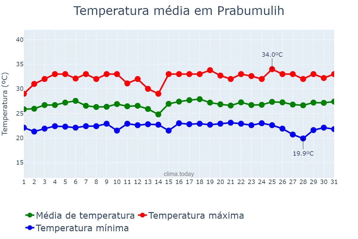 Temperatura em julho em Prabumulih, Sumatera Selatan, ID