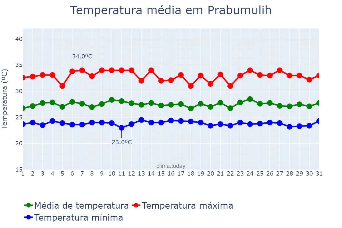 Temperatura em maio em Prabumulih, Sumatera Selatan, ID