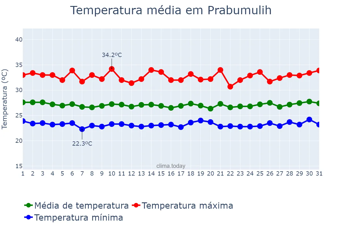 Temperatura em marco em Prabumulih, Sumatera Selatan, ID