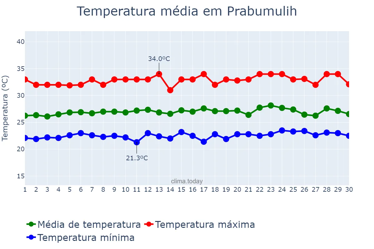 Temperatura em setembro em Prabumulih, Sumatera Selatan, ID