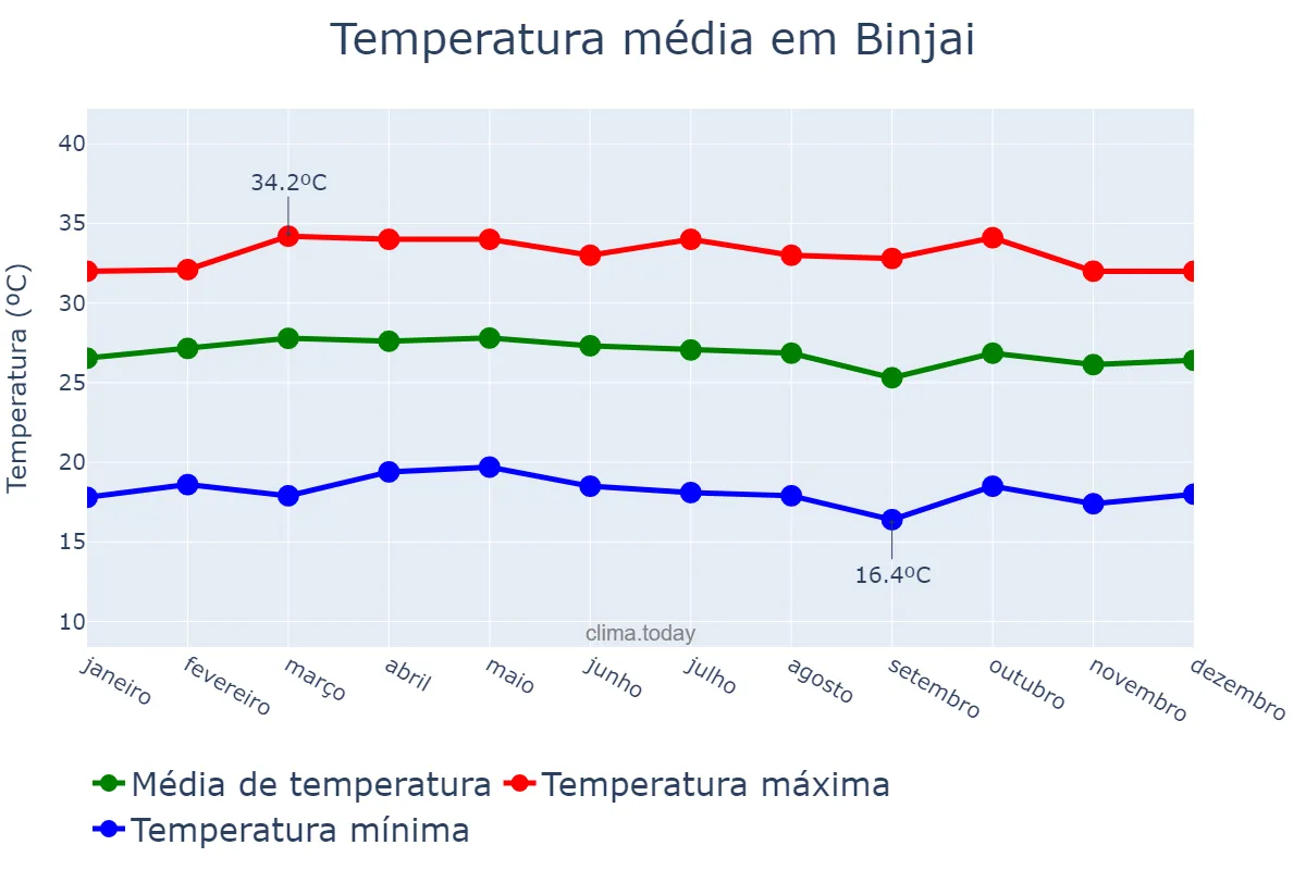 Temperatura anual em Binjai, Sumatera Utara, ID