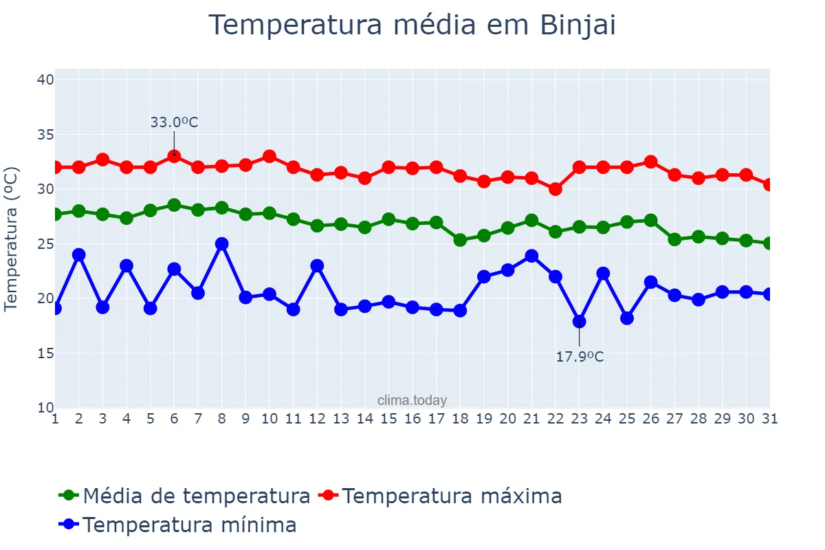 Temperatura em agosto em Binjai, Sumatera Utara, ID