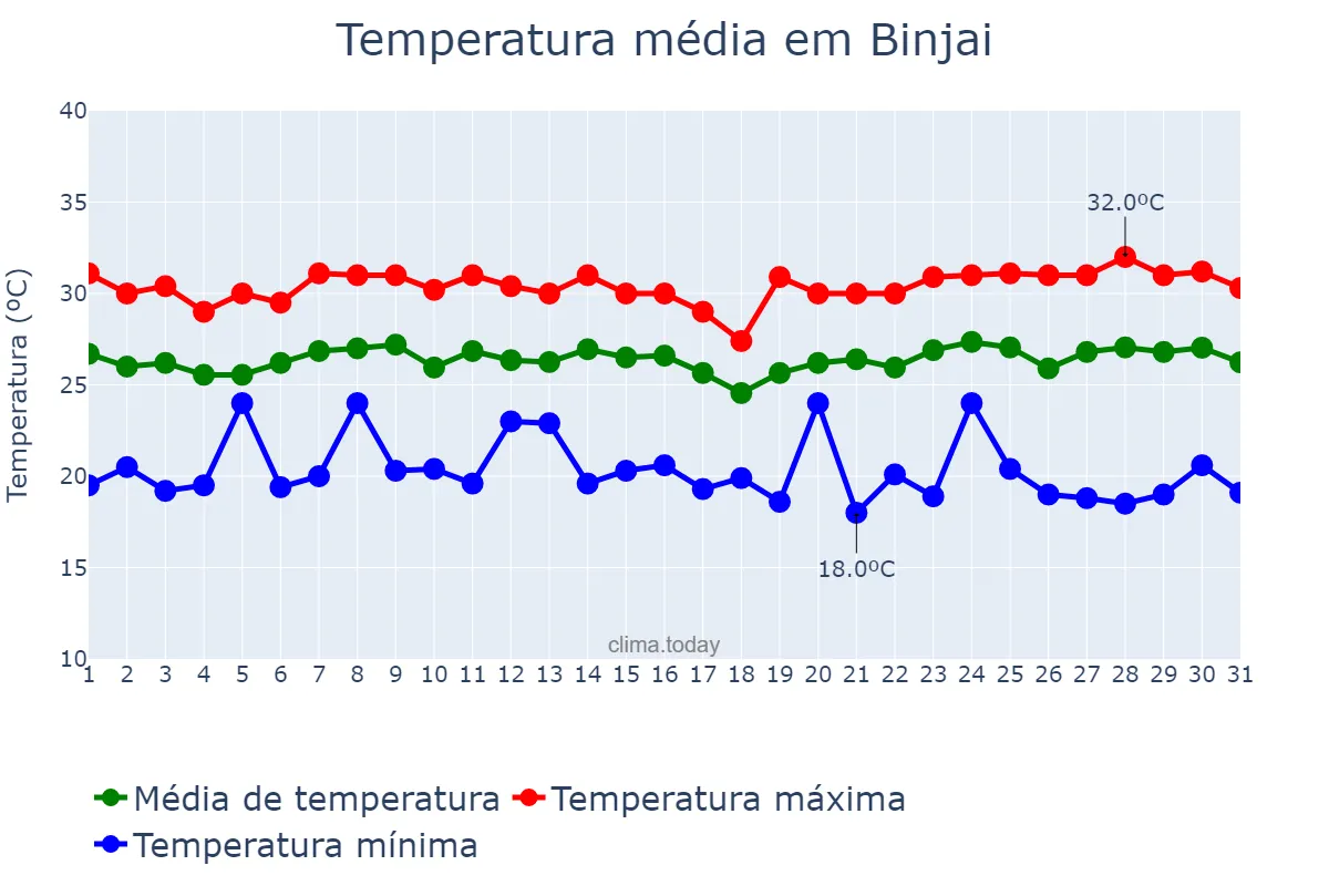Temperatura em dezembro em Binjai, Sumatera Utara, ID
