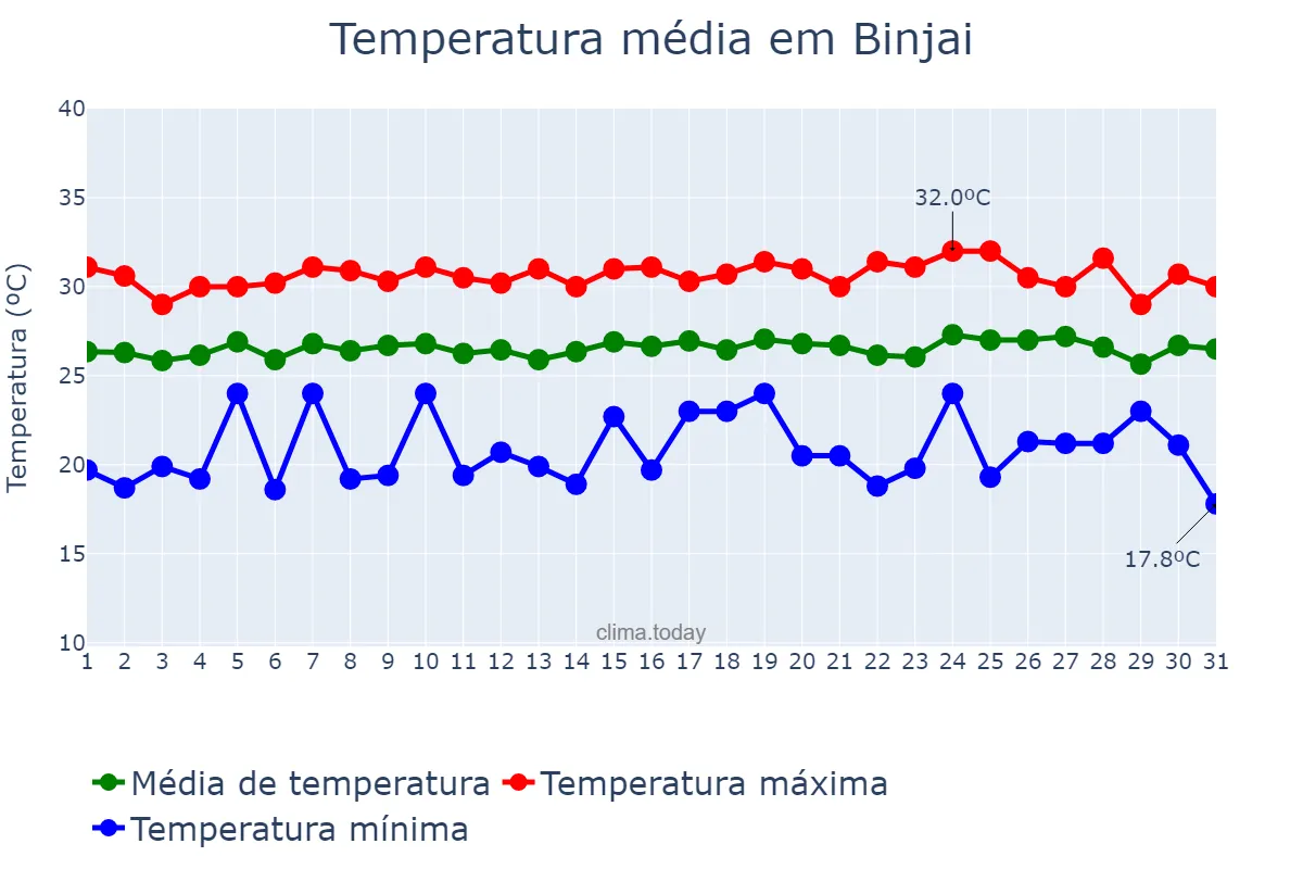 Temperatura em janeiro em Binjai, Sumatera Utara, ID