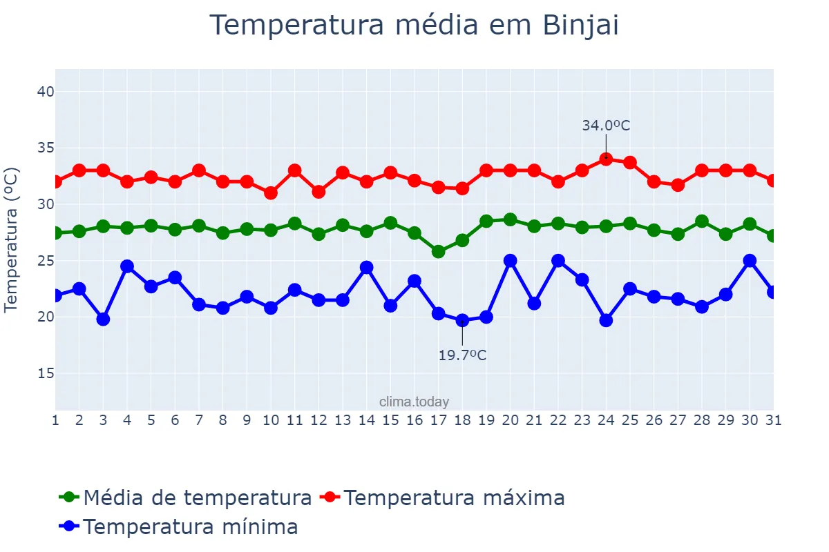 Temperatura em maio em Binjai, Sumatera Utara, ID