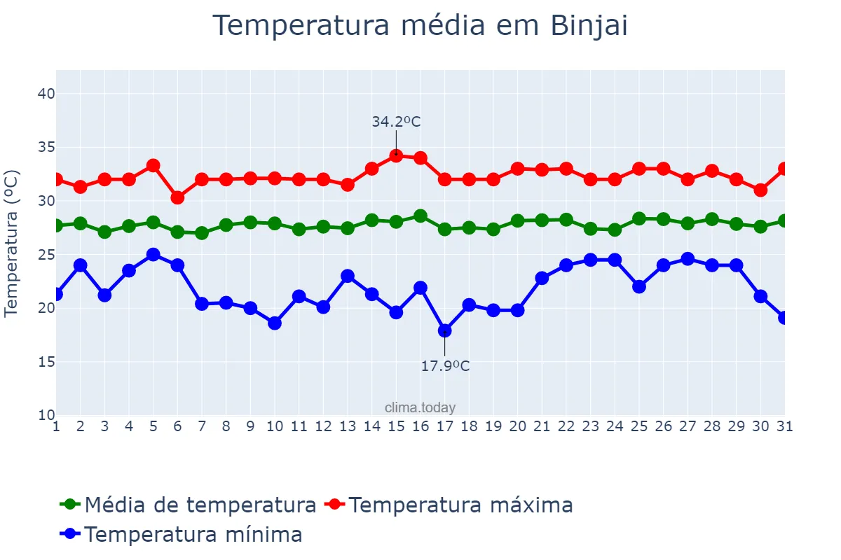Temperatura em marco em Binjai, Sumatera Utara, ID