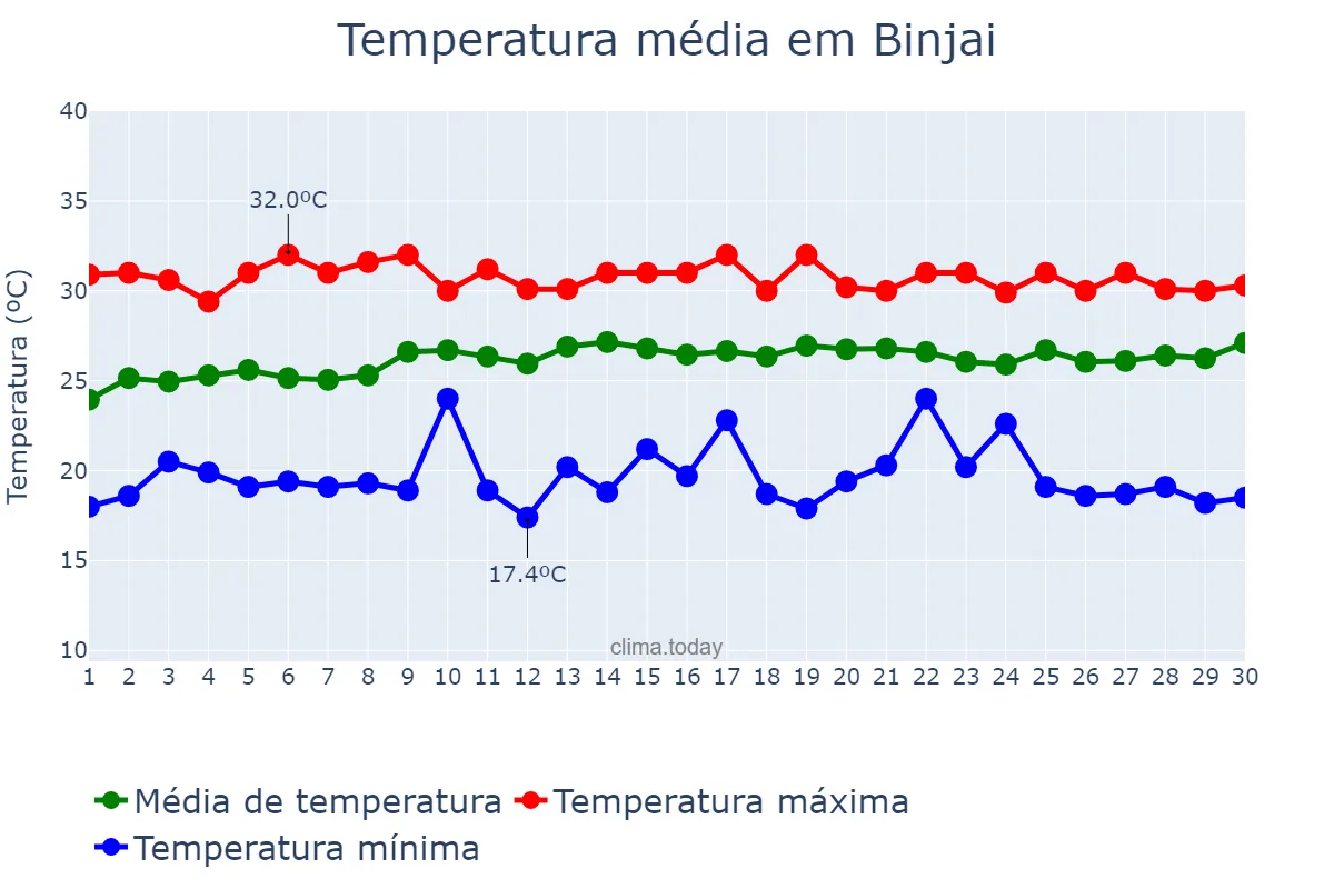 Temperatura em novembro em Binjai, Sumatera Utara, ID