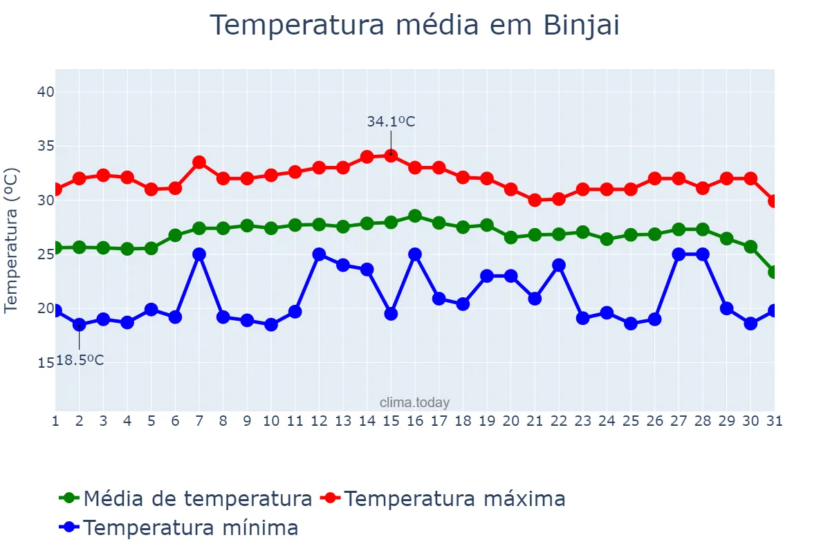 Temperatura em outubro em Binjai, Sumatera Utara, ID