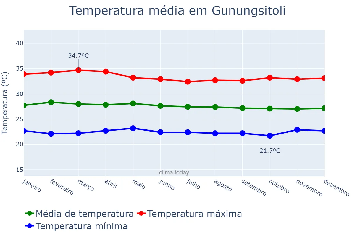 Temperatura anual em Gunungsitoli, Sumatera Utara, ID