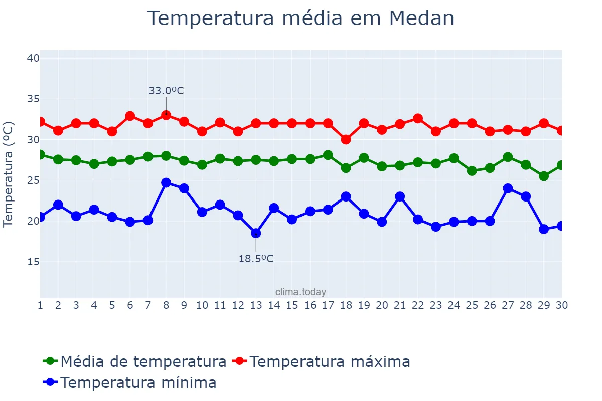 Temperatura em junho em Medan, Sumatera Utara, ID