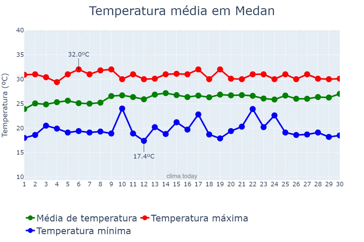 Temperatura em novembro em Medan, Sumatera Utara, ID