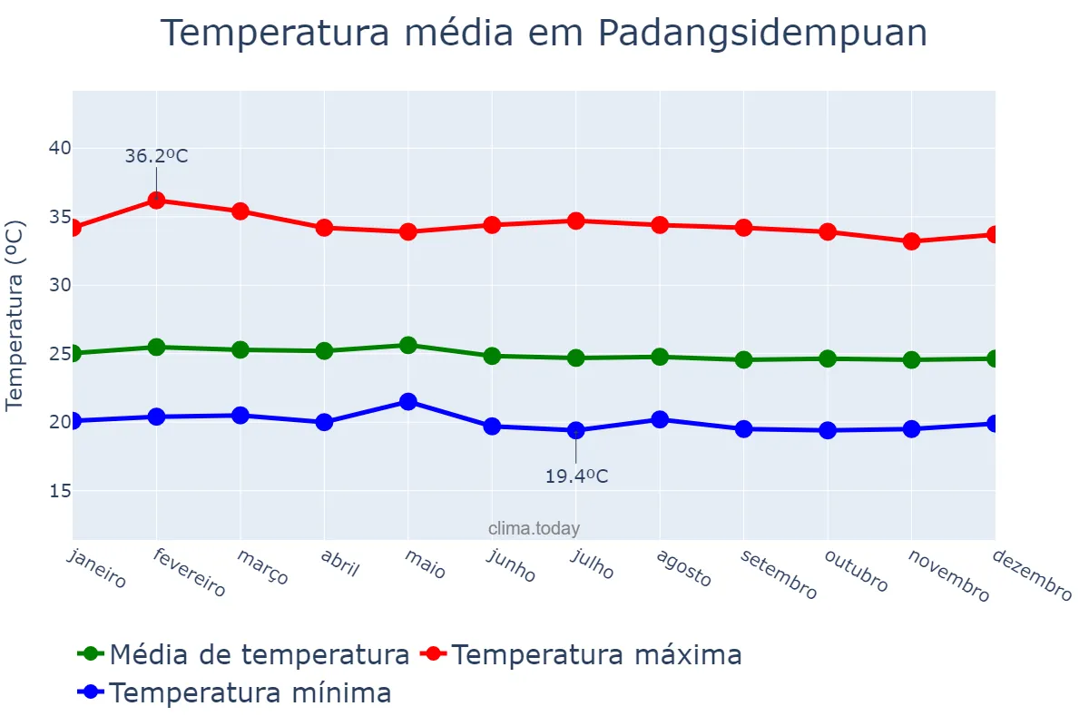 Temperatura anual em Padangsidempuan, Sumatera Utara, ID