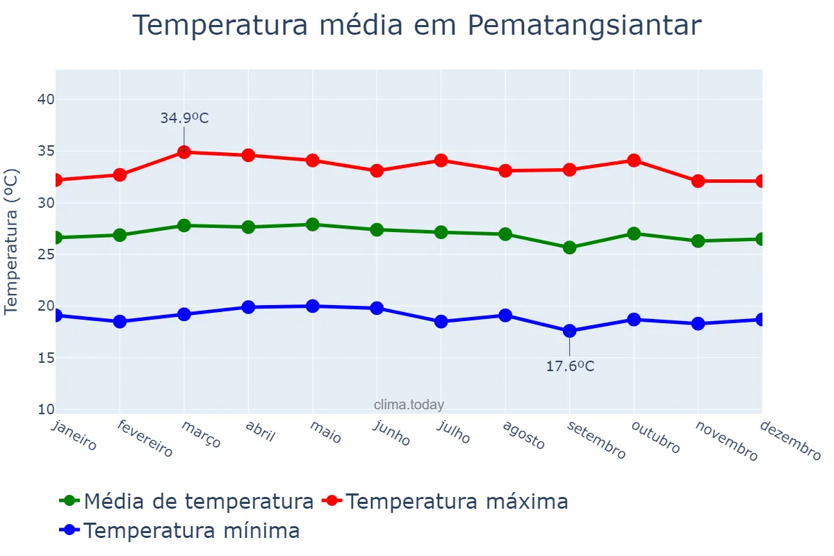 Temperatura anual em Pematangsiantar, Sumatera Utara, ID