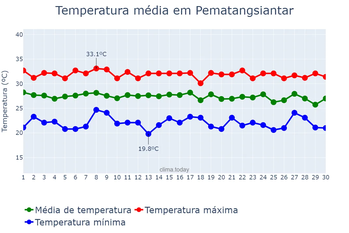 Temperatura em junho em Pematangsiantar, Sumatera Utara, ID