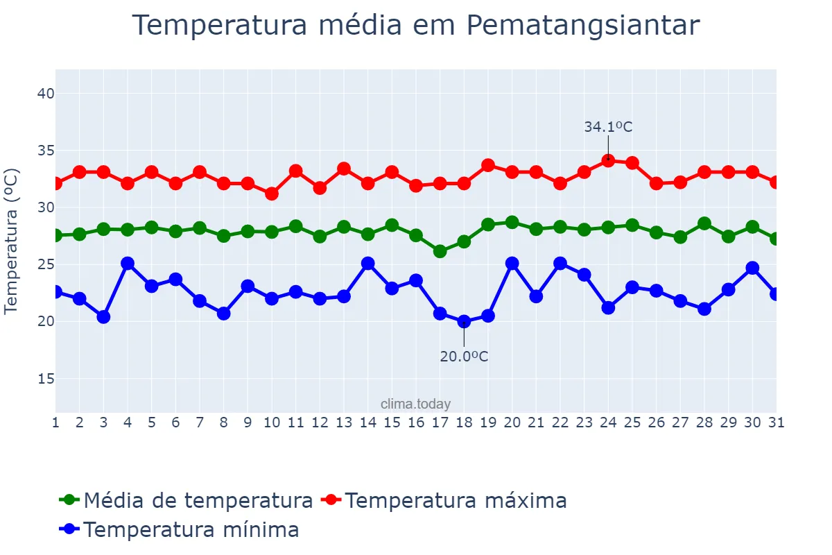 Temperatura em maio em Pematangsiantar, Sumatera Utara, ID