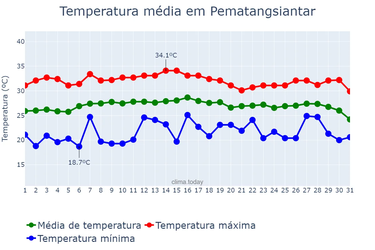 Temperatura em outubro em Pematangsiantar, Sumatera Utara, ID